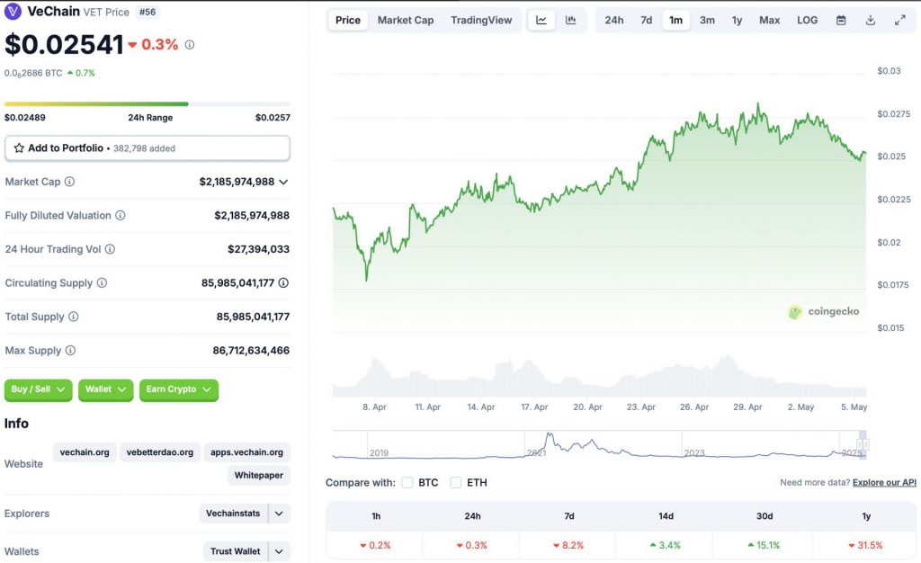 VeChain price chart